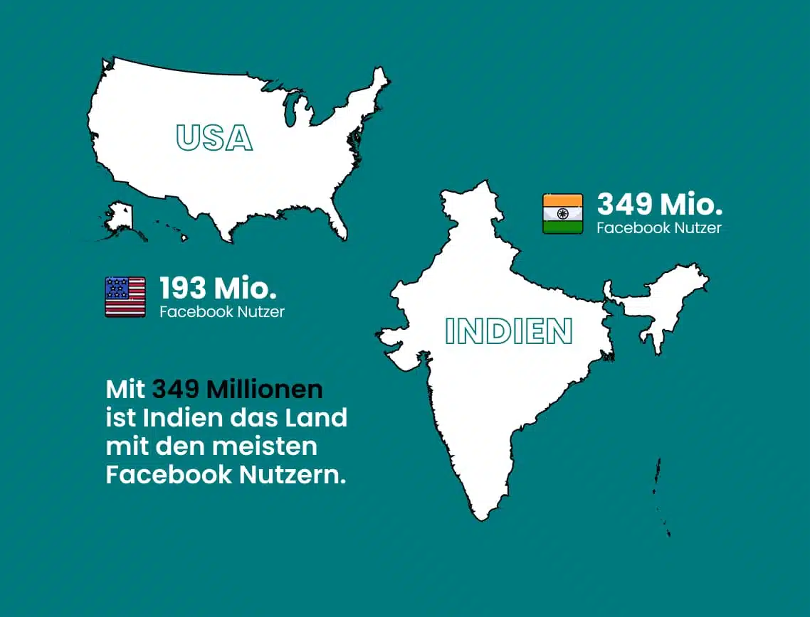 Indien ist mit 349 Millionen Facebook-Nutzern das führende Land der Plattform. Dahinter folgen die Vereinigten Staaten, die 193,9 Millionen Facebook-Nutzer haben.