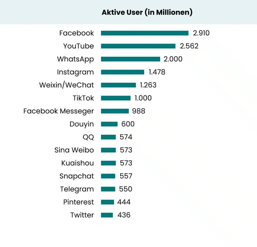 Diagramm der aktiven Nutzer sozialer Medien mit einer Rangfolge der Plattformen von der größten bis zur geringsten Beliebtheit.